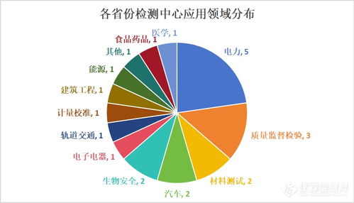 全國22個重點檢測項目投資超150億元，構筑現代化監測體系新格局